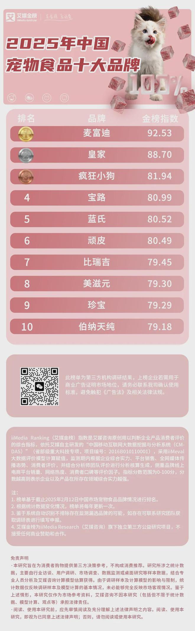 大品牌：麦富迪、皇家、疯狂小狗位列前三CQ9电子网站2025年中国宠物食品十(图2)