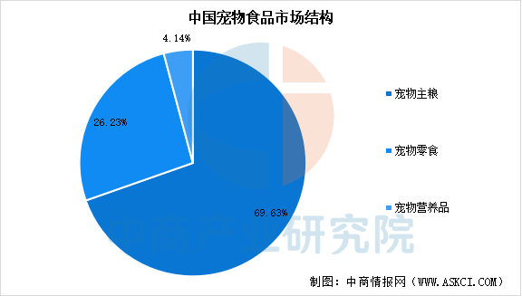 食品市场规模预测及市场结构分析（图）CQ