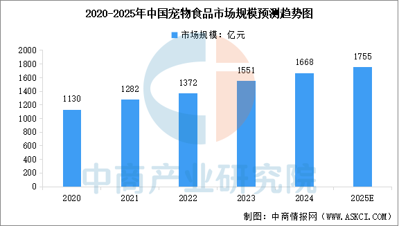 食品市场规模预测及市场结构分析（图）CQ9电子平台入口2025年中国宠物(图2)