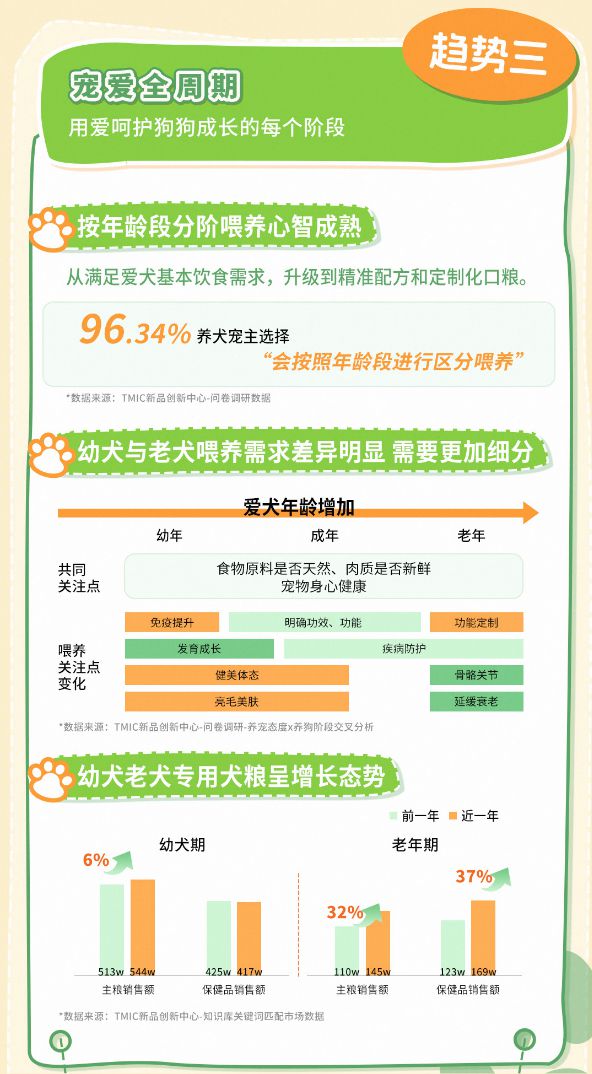 狗品类消费趋势报告13大品牌领跑细分赛道CQ9电子游戏平台天猫宠物发布2025(图4)