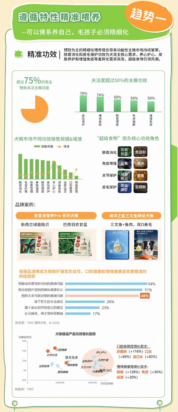 狗品类消费趋势报告13大品牌领跑细分赛道CQ9电子游戏平台天猫宠物发布2025(图7)