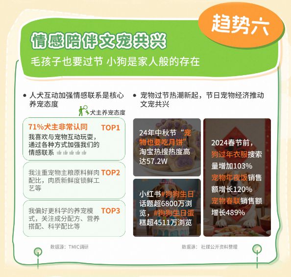 狗品类消费趋势报告13大品牌领跑细分赛道CQ9电子游戏平台天猫宠物发布2025(图6)