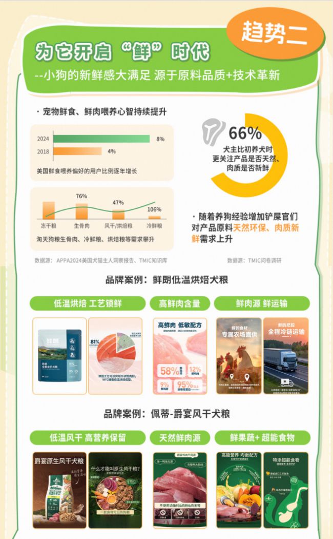 狗品类消费趋势报告13大品牌领跑细分赛道CQ9电子游戏平台天猫宠物发布2025(图8)