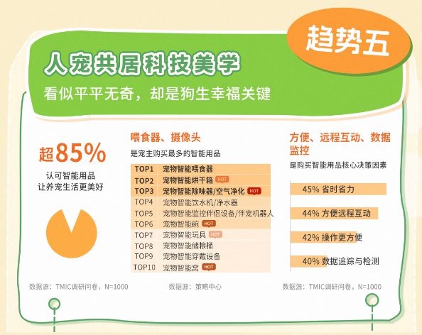 狗品类消费趋势报告13大品牌领跑细分赛道CQ9电子游戏平台天猫宠物发布2025(图10)