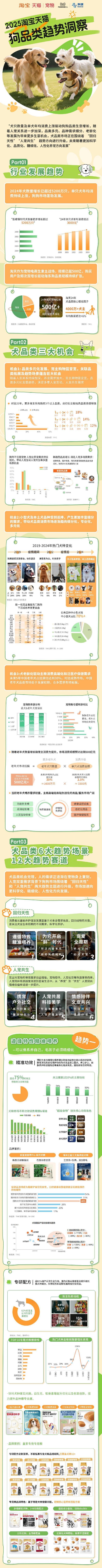狗品类消费趋势报告13大品牌领跑细分赛道CQ9电子游戏平台天猫宠物发布2025(图9)
