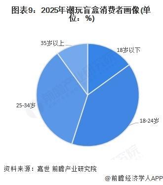 中国潮玩盲盒IP供应情况及行业发展趋势分析CQ9电子最新网站【前瞻分析】2025年(图4)