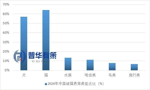 产业细分市场前景调研及趋势洞察报告CQ9电子2025-2031年宠物(图3)
